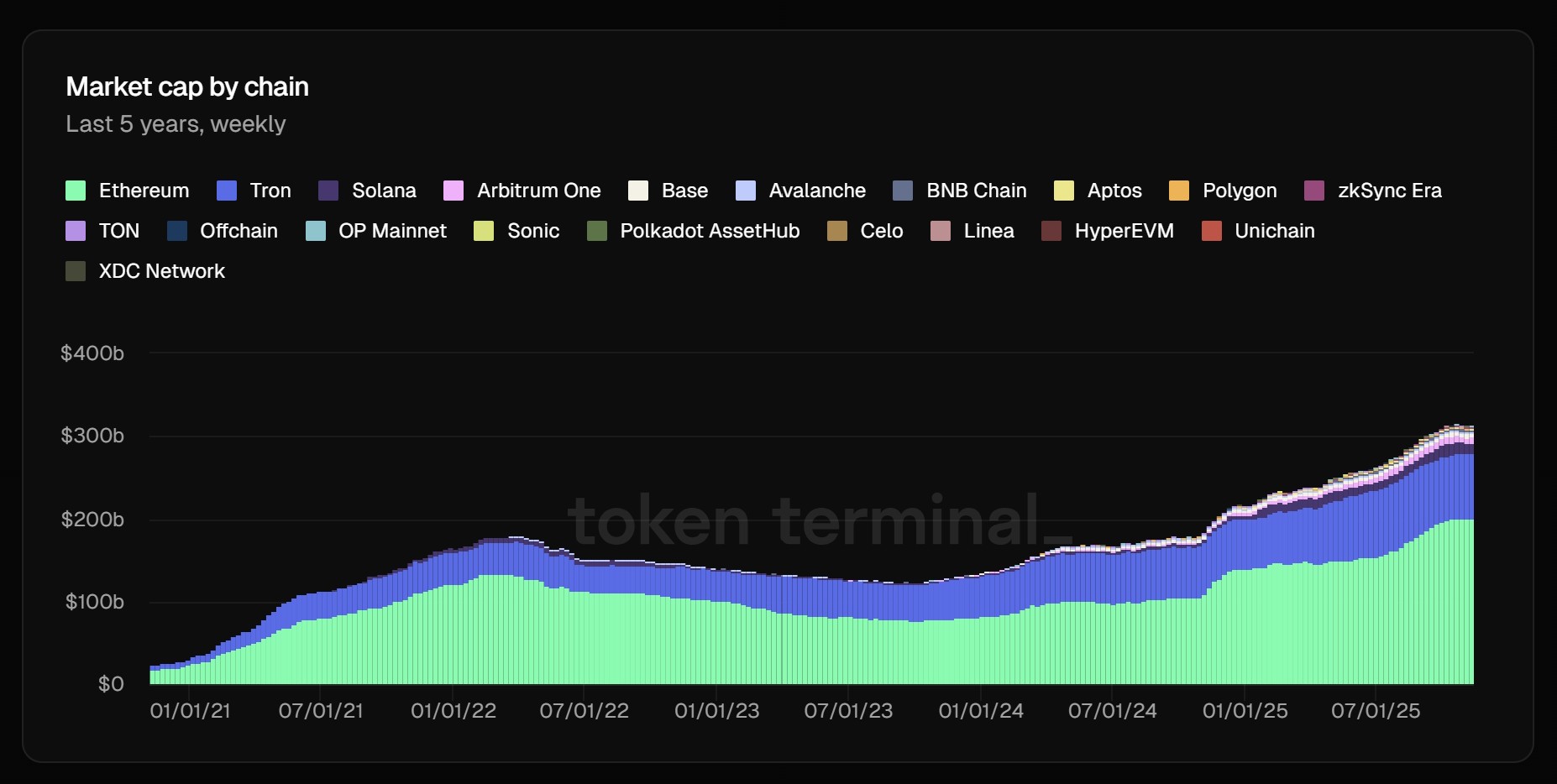 Cryptocurrencies, Technology, Investments, Markets, Cryptocurrency Exchange, Tokens, Price Analysis, Stablecoin, Market Analysis, Ether Price, Ethereum ETF, BlackRock, RWA, Tokenization, RWA Tokenization, Genius Act