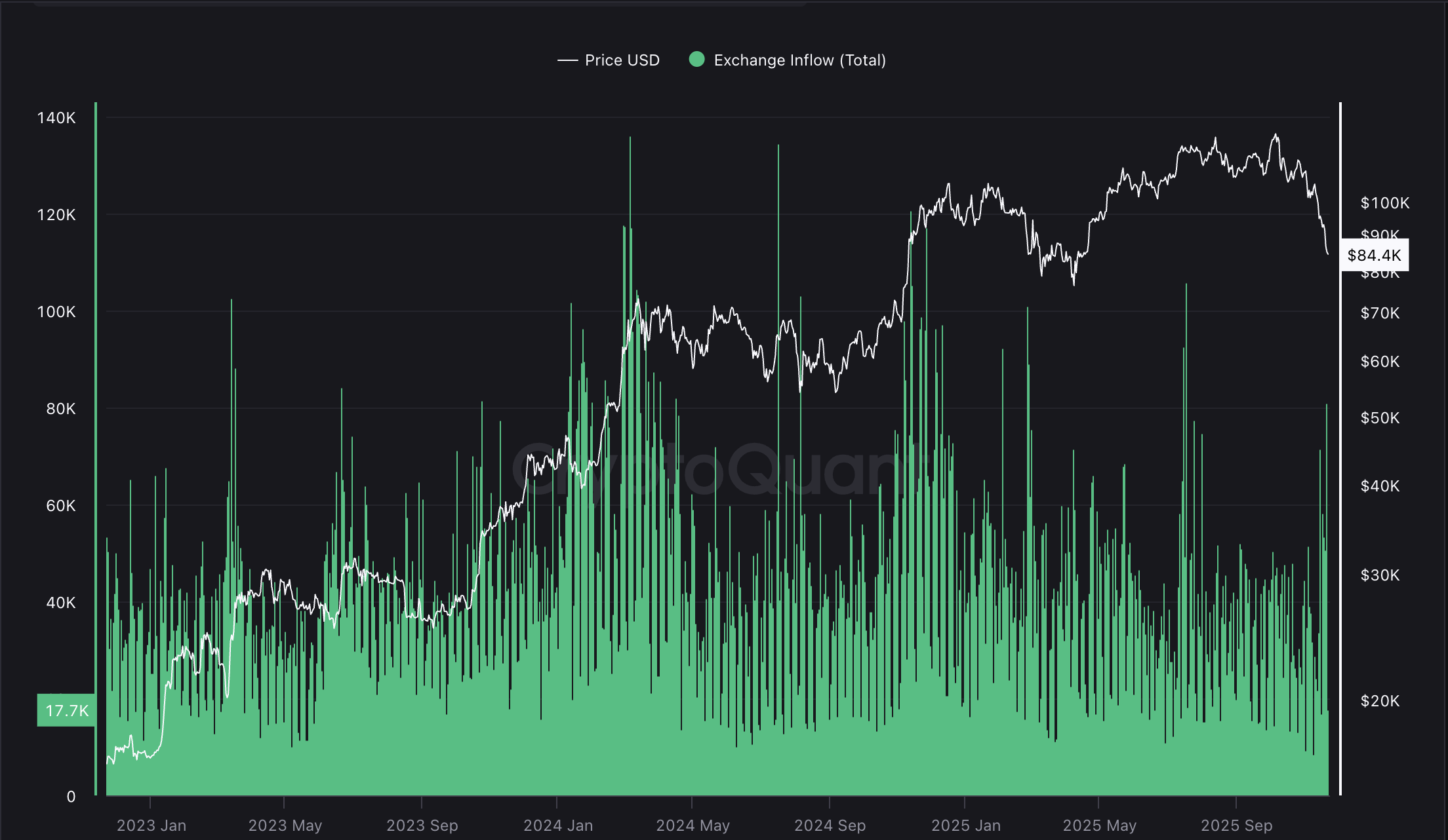 Precio de Bitcoin, Volatilidad, Peter Schiff, Ballena, Adopción de Bitcoin