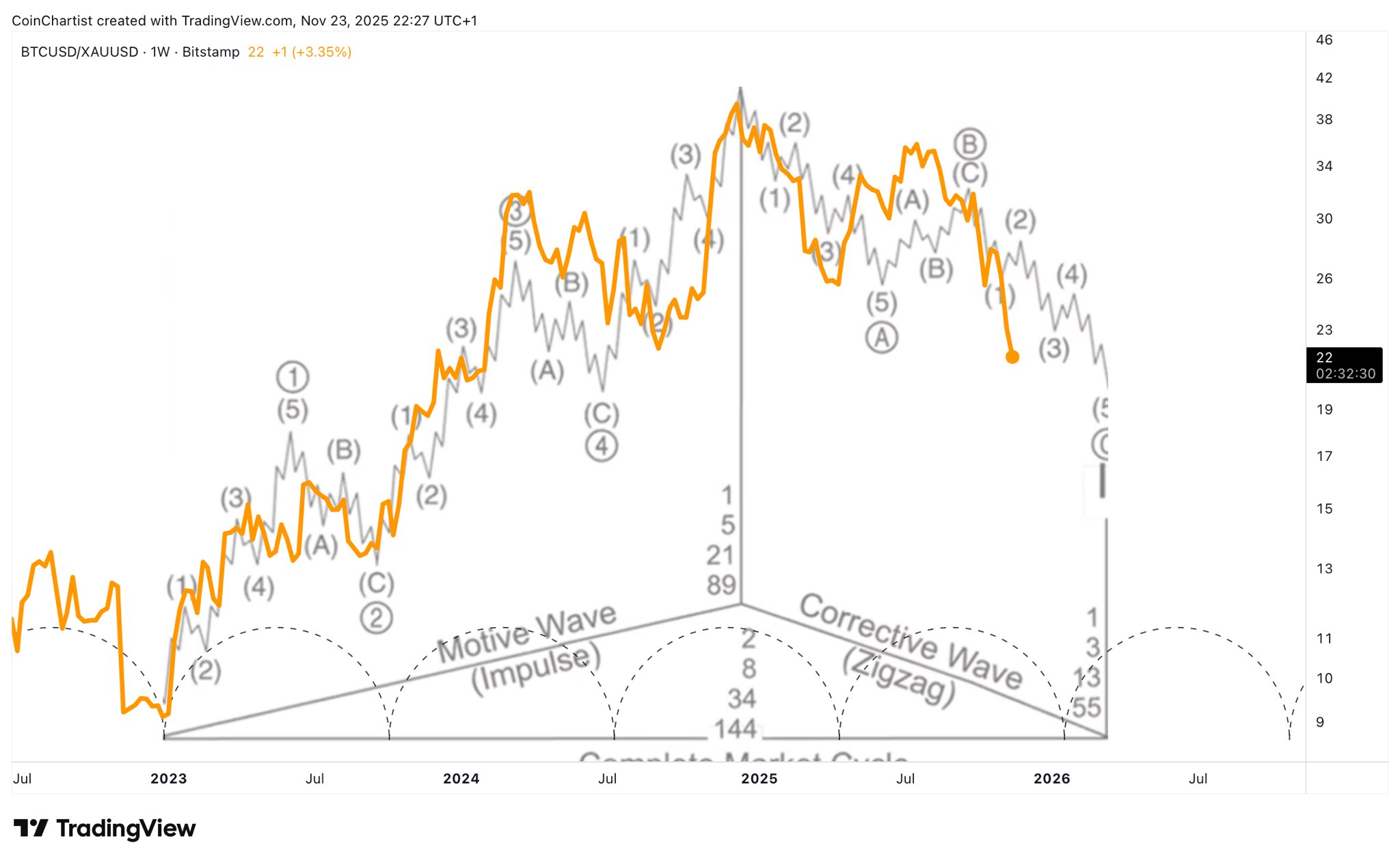 Criptomonedas, Reserva Federal, Dólar, Oro, Precio de Bitcoin, Inversiones, Mercados, Exchange de Criptomonedas, Tasa de Interés, Análisis de Precios, Análisis de Mercado