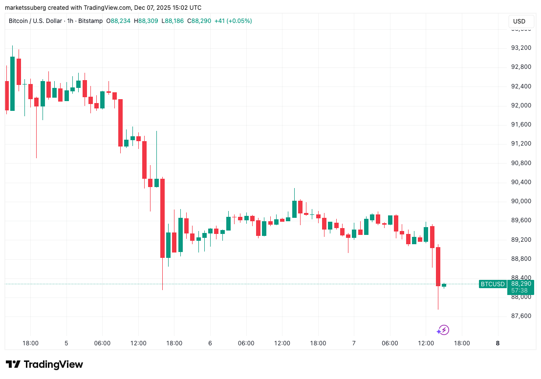 Bitcoin Price, Markets, Market Analysis
