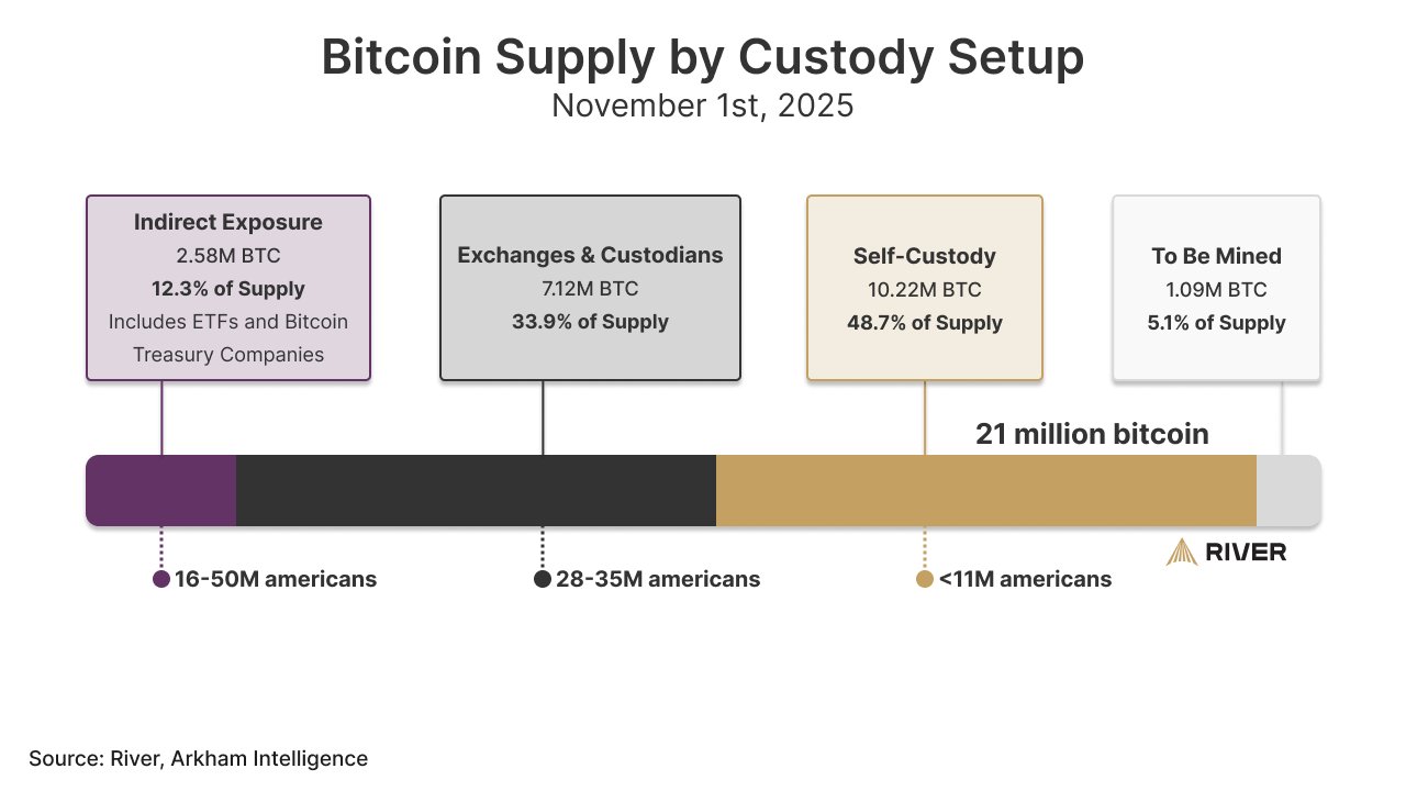 Monedero Bitcoin, Monedero de papel, Monedero, SEC, Estados Unidos, Monedero móvil, Monedero caliente, Autocustodia