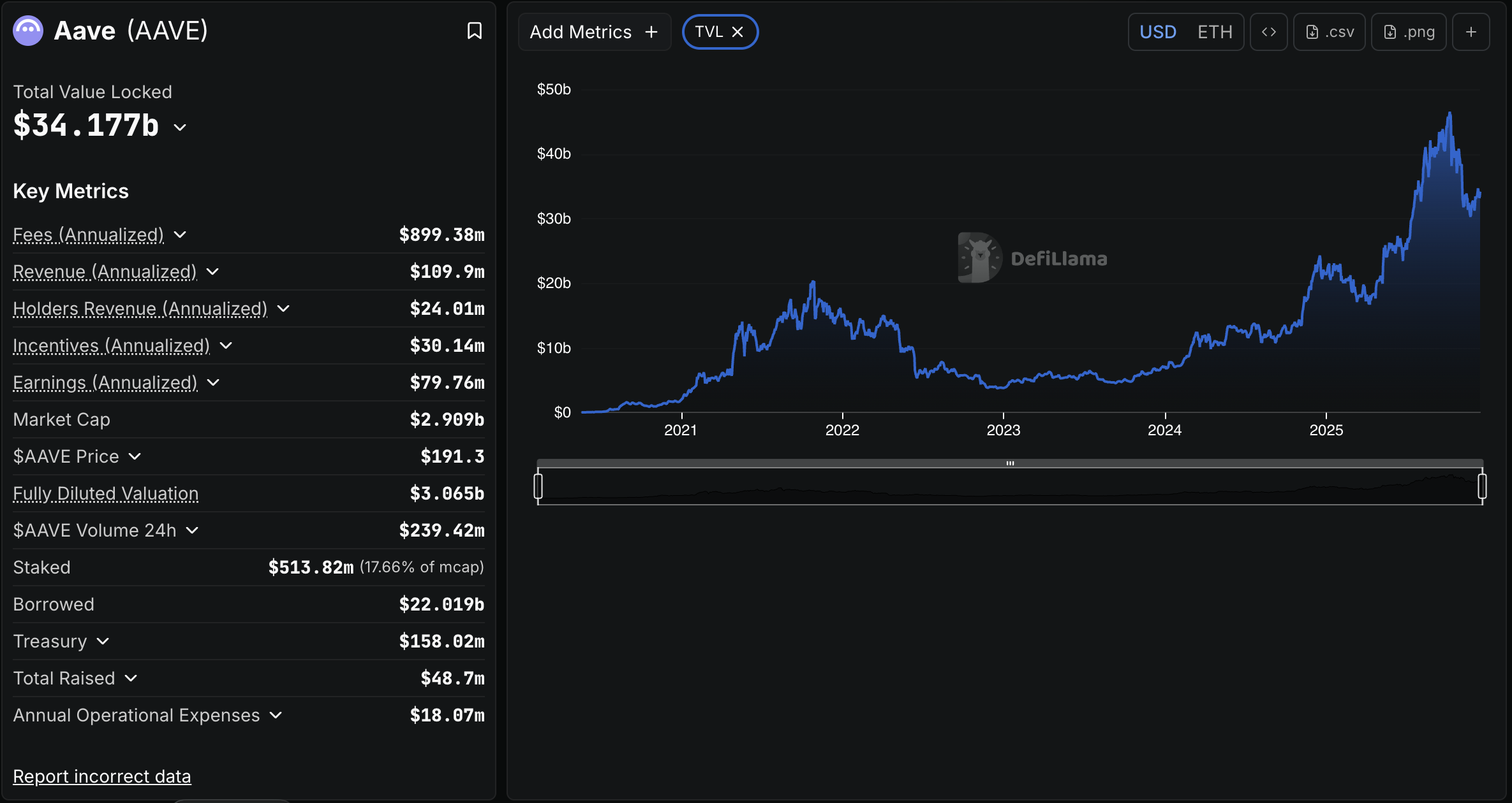 Descentralización, DAO, Aave