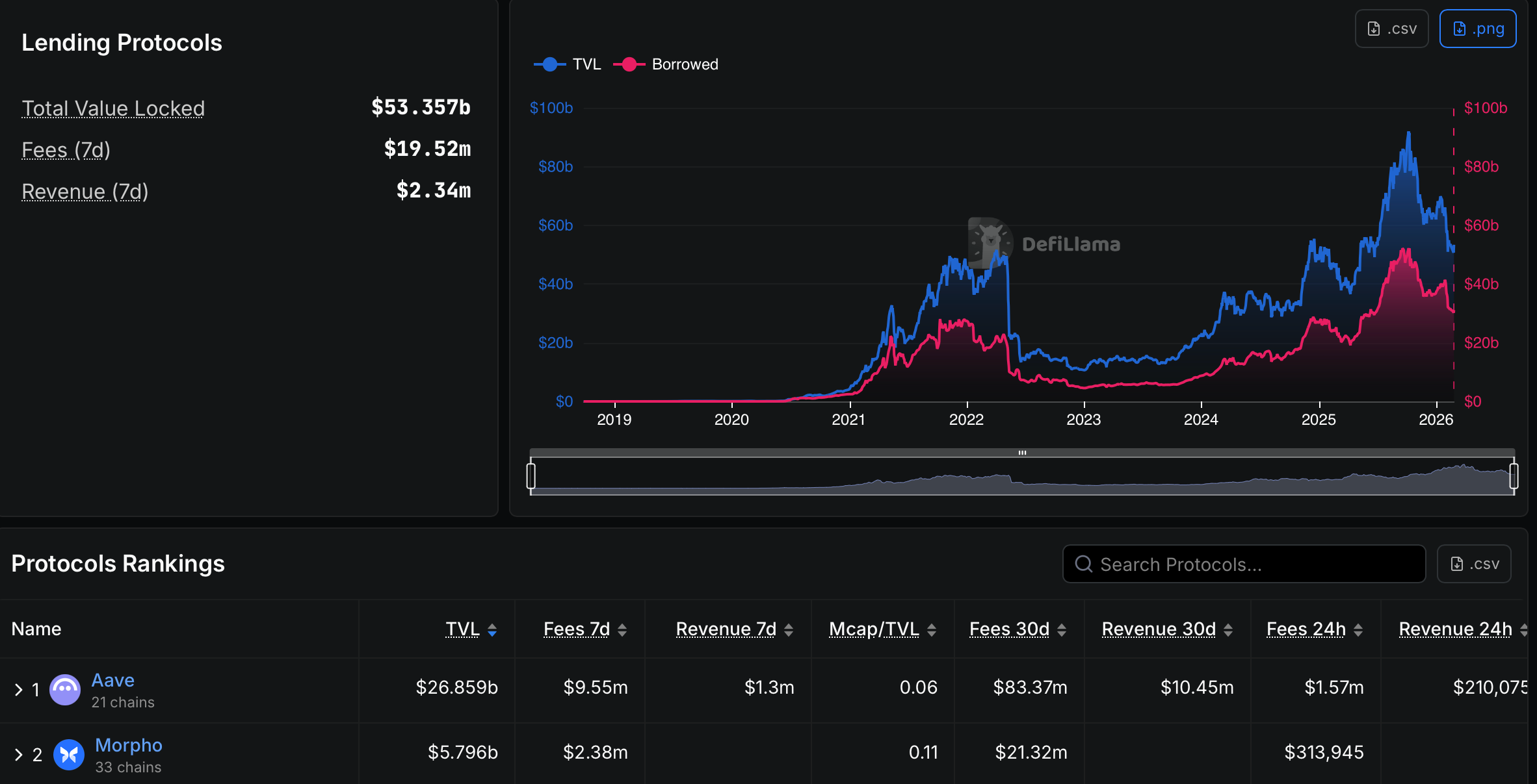 Coinbase, Kraken, Loans, Lending, DeFi